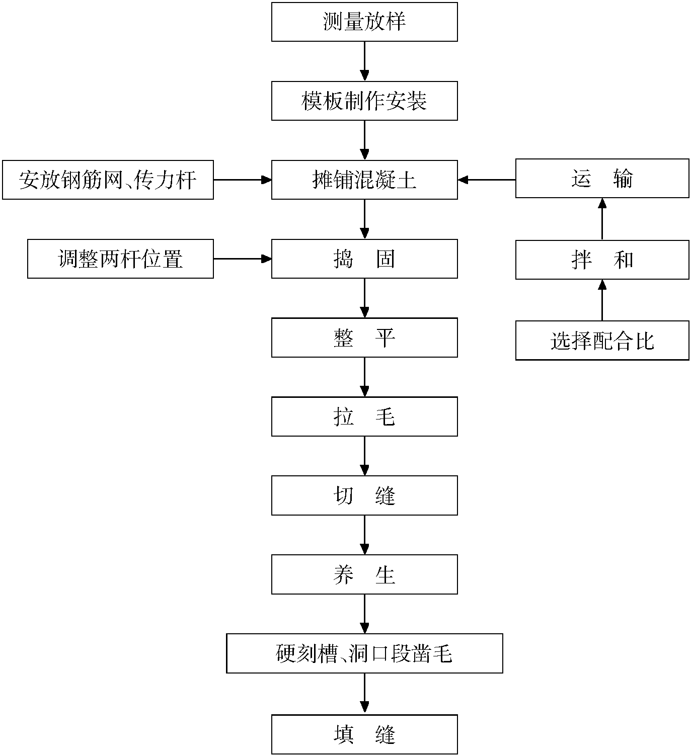 9.1 路面